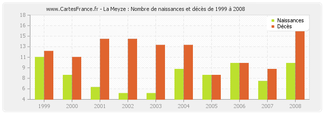 La Meyze : Nombre de naissances et décès de 1999 à 2008